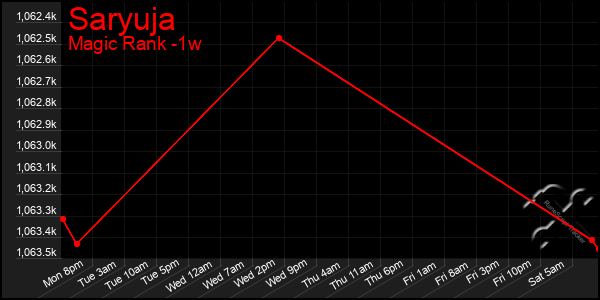 Last 7 Days Graph of Saryuja