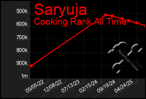 Total Graph of Saryuja