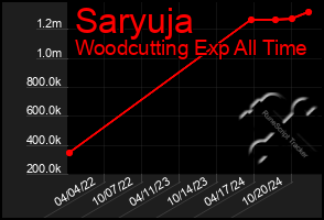 Total Graph of Saryuja