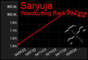 Total Graph of Saryuja