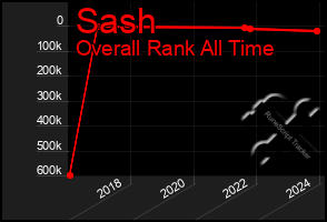 Total Graph of Sash