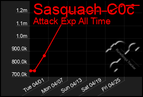 Total Graph of Sasquach C0c