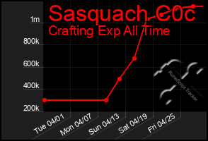 Total Graph of Sasquach C0c