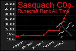 Total Graph of Sasquach C0c