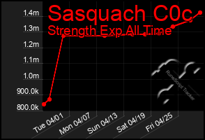 Total Graph of Sasquach C0c