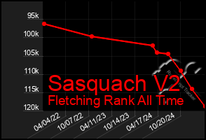 Total Graph of Sasquach V2