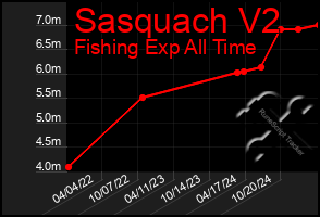 Total Graph of Sasquach V2