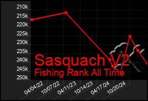 Total Graph of Sasquach V2