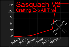 Total Graph of Sasquach V2