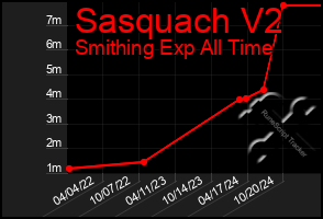Total Graph of Sasquach V2