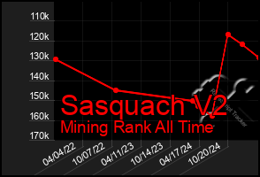 Total Graph of Sasquach V2