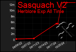 Total Graph of Sasquach V2