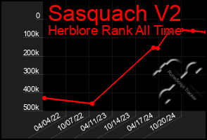 Total Graph of Sasquach V2