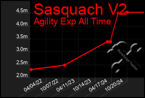 Total Graph of Sasquach V2