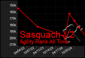 Total Graph of Sasquach V2