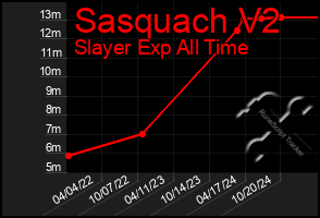 Total Graph of Sasquach V2