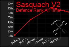 Total Graph of Sasquach V2