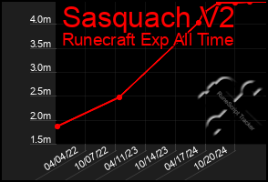 Total Graph of Sasquach V2
