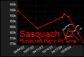 Total Graph of Sasquach V2