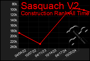 Total Graph of Sasquach V2