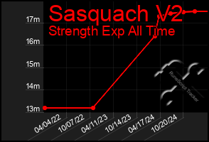 Total Graph of Sasquach V2