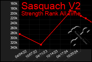 Total Graph of Sasquach V2