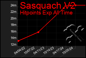 Total Graph of Sasquach V2