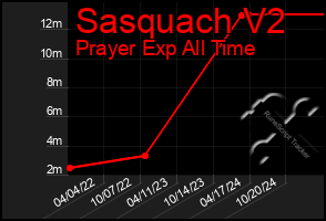 Total Graph of Sasquach V2
