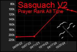 Total Graph of Sasquach V2