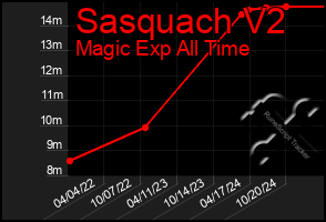 Total Graph of Sasquach V2