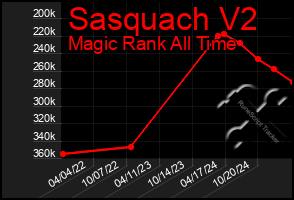 Total Graph of Sasquach V2
