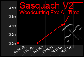 Total Graph of Sasquach V2
