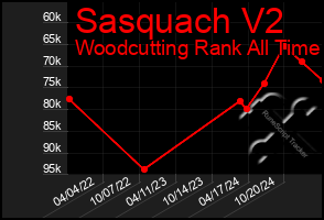 Total Graph of Sasquach V2