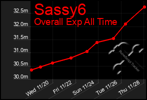 Total Graph of Sassy6