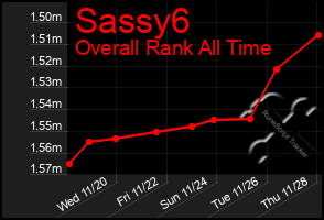 Total Graph of Sassy6