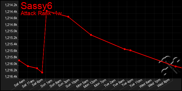 Last 7 Days Graph of Sassy6