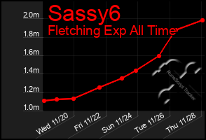 Total Graph of Sassy6