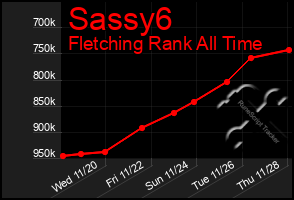 Total Graph of Sassy6