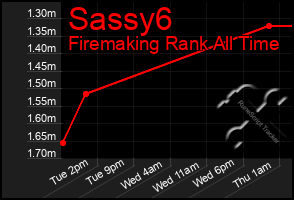 Total Graph of Sassy6