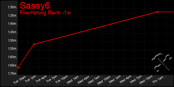 Last 7 Days Graph of Sassy6