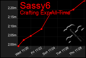 Total Graph of Sassy6