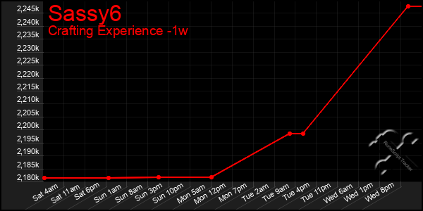 Last 7 Days Graph of Sassy6