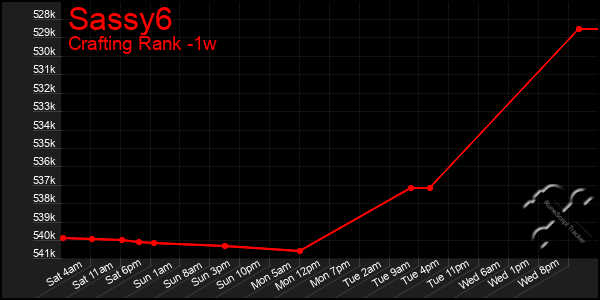 Last 7 Days Graph of Sassy6