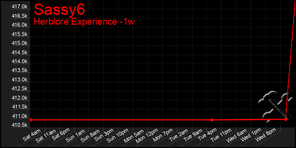 Last 7 Days Graph of Sassy6