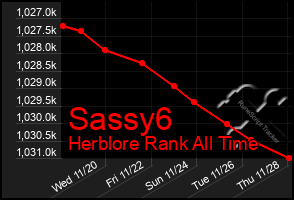 Total Graph of Sassy6