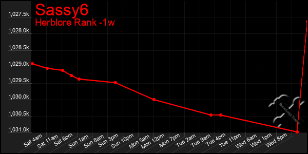 Last 7 Days Graph of Sassy6