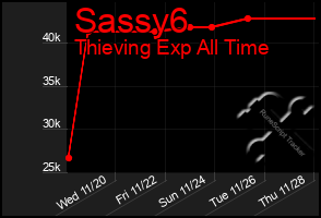 Total Graph of Sassy6