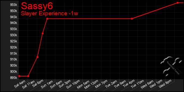 Last 7 Days Graph of Sassy6