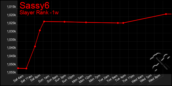 Last 7 Days Graph of Sassy6