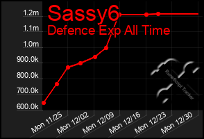 Total Graph of Sassy6